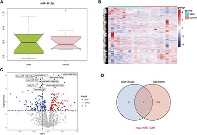 miR-22-3p as a potential biomarker for coronary artery disease based on integrated bioinformatics analysis